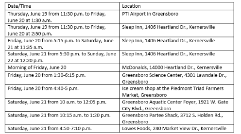 List of Places Visited